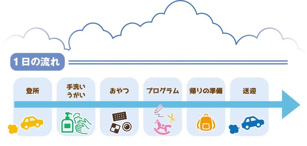 1日の流れ|LEGONKids天満宙組